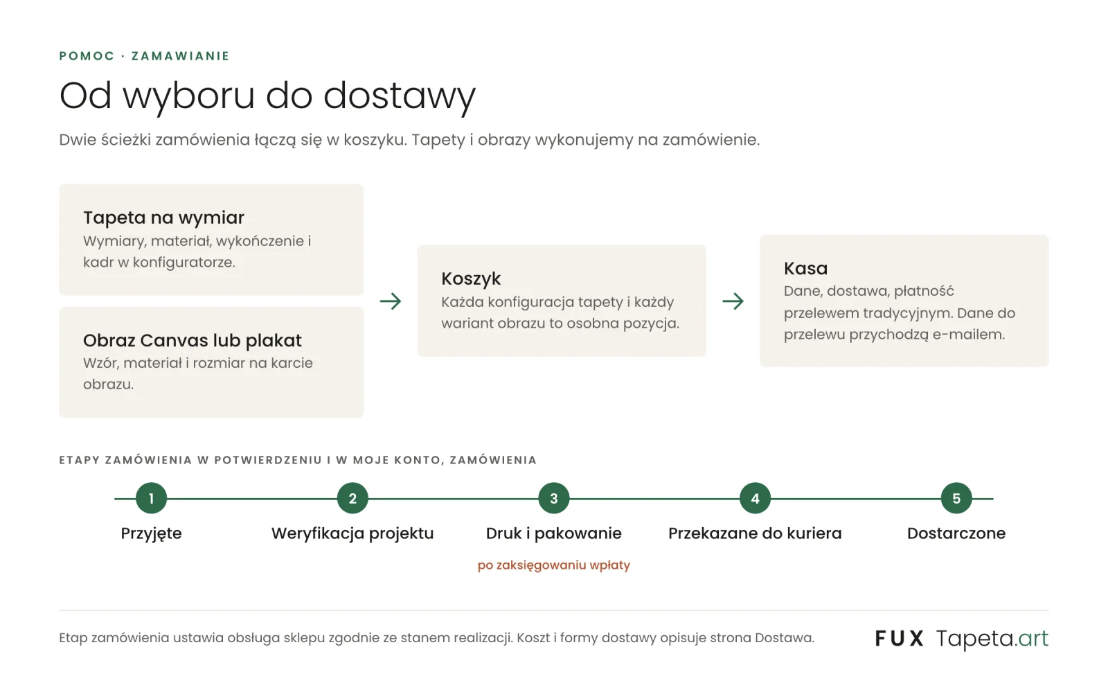 Tapeta na wymiar i obraz trafiają do koszyka, potem kasa z płatnością przelewem; etapy zamówienia: przyjęte, weryfikacja projektu, druk i pakowanie po zaksięgowaniu wpłaty, przekazane do kuriera, dostarczone