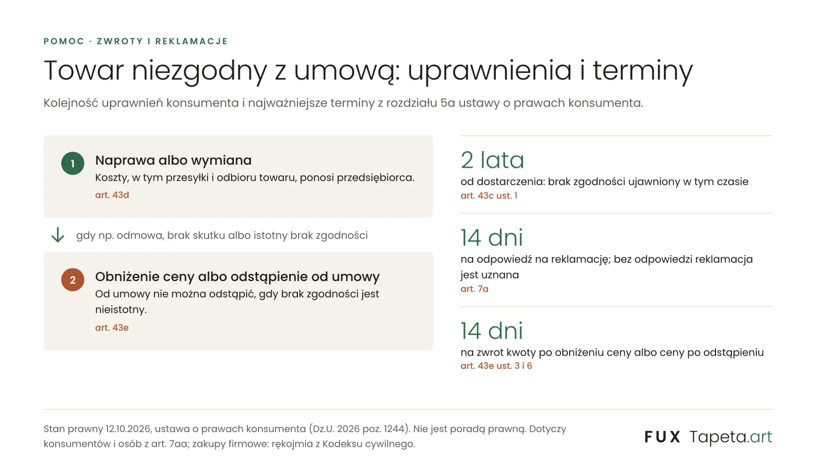 Najpierw naprawa albo wymiana, potem obniżenie ceny albo odstąpienie od umowy; terminy: 2 lata od dostarczenia, 14 dni na odpowiedź na reklamację, 14 dni na zwrot kwoty lub ceny